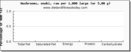 total fat and nutritional content in fat in mushrooms